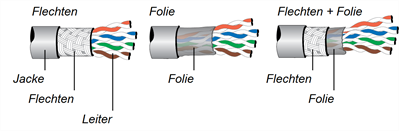 Audiokabel mit Folien-, Geflecht- und Mantelschichten um das Kabel