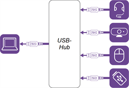 USB-Hub mit angeschlossenem Zubehör