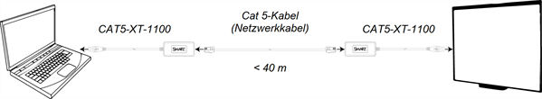 Computer, der über zwei CAT5-XT-1100-Extender und ein CAT 5-Kabel mit einer Länge von höchstens 40 m mit einem SMART-Produkt verbunden ist