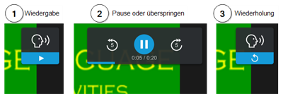 Die Steuerelemente für Wiedergabe, Pause, Überspringen und Wiedergabe.