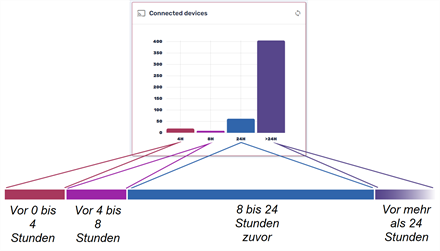 Diagramm zu verbundenen Geräten
