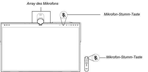 Mikrofonarray-, LED- und Stummschalttasten