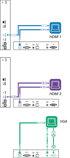 Anschließen eines Computers an die HDMI 1-, HDMI 2- oder VGA-Anschlüsse und die USB-B-Buchse