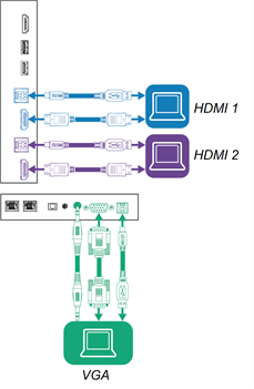 Anschließen eines Computers an die HDMI 1-, HDMI 2- oder VGA-Anschlüsse und die entsprechenden USB-B-Buchsen