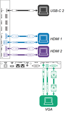 Anschließen eines Computers an die HDMI 1-, HDMI 2- oder VGA-Anschlüsse und die entsprechenden USB-B-Buchsen und Anschließen eines Computers an die USB-C-2-Buchse