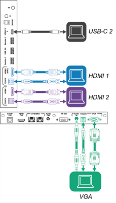 Anschließen eines Computers an die HDMI 1-, HDMI 2- oder VGA-Anschlüsse und die entsprechenden USB-B-Buchsen und Anschließen eines Computers an die USB-C-2-Buchse