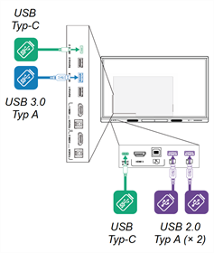 USB-Anschlüsse auf der Vorder- und Rückseite des Displays