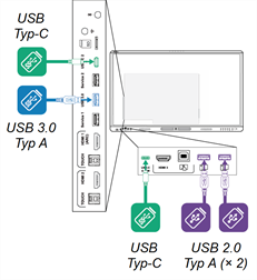 USB-Anschlüsse auf der Vorder- und Rückseite des Displays