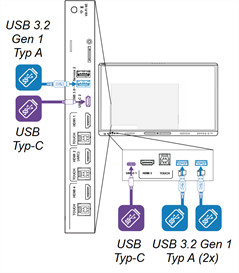 USB-Anschlüsse auf der Vorder- und Rückseite des Displays