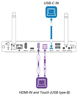 HDMI and USB Type C input connectors on the connector panel