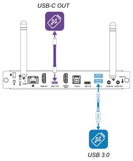 USB Type C output connector and USB 3.0 connectors on the connector panel