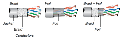 Audio cable with foil, braid, and jacket layers of shielding around the cable