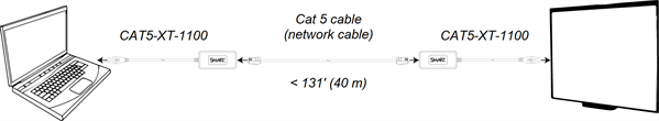 Computer connected to a SMASRT product through two CAT5-XT-1100 extenders and a CAT 5 cable that is no more than 131' (40 m) in length