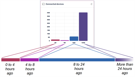 Connected devices graph