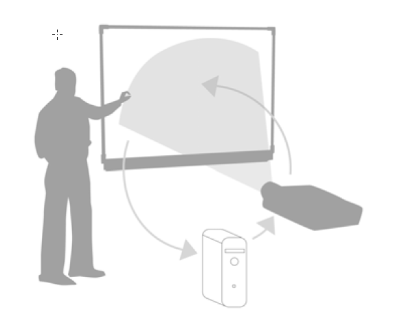 Three components of a SMART Board interactive whiteboard system (interactive whiteboard, projector, and computer)