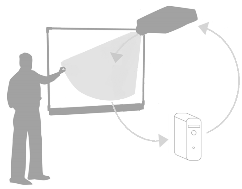 El sistema de pizarra interactiva consiste en una pizarra interactiva, un ordenador y un proyector
