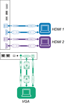 Connecting a computer to the HDMI 1, HDMI 2, or VGA connectors and the corresponding USB-B receptacles
