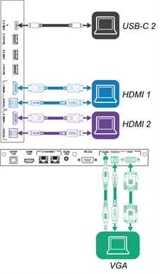 Connecting a computer to the HDMI 1, HDMI 2, or VGA connectors and the corresponding USB-B receptacles, and connecting a computer to the USB-C 2 receptacle