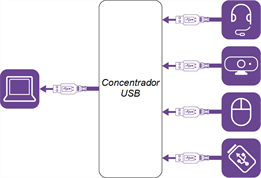 Concentrador USB con accesorios conectados