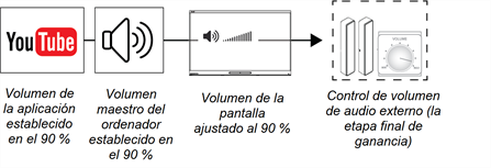 Señal de audio de YouTube ajustada al 90% de que alimenta a un conjunto de volumen maestro del ordenador ajustado al 90% que alimenta un amplificador externo conectado a un sistema de altavoces
