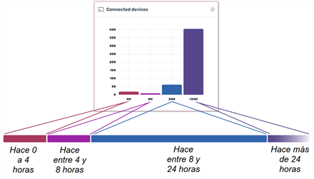 Gráfico de dispositivos conectados
