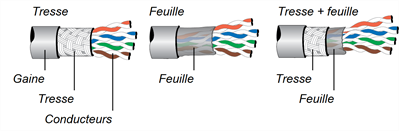 Câble audio avec couches de blindage par feuille, tresse et gaine autour du câble