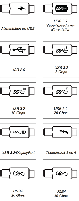 Symboles des câbles USB Type-C