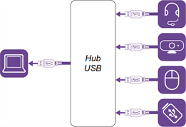 Hub USB avec accessoires connectés