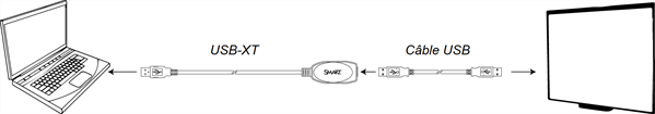 Rallonge USB-XT raccordant un ordinateur portable à un produit SMART