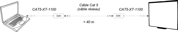 Ordinateur branché à un produit SMART par le biais de deux rallonges CAT5-XT-1100 et d'un câble CAT 5 ne mesurant pas plus de 40 m