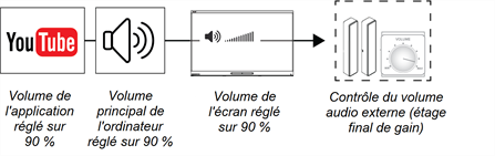 Signal audio YouTube paramétré à 90 %, transmis au volume principal d'un ordinateur paramétré à 90 %, transmis à un amplificateur externe connecté à un système d'enceintes