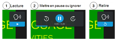 Les commandes Lecture, Pause, Ignorer et Relire.