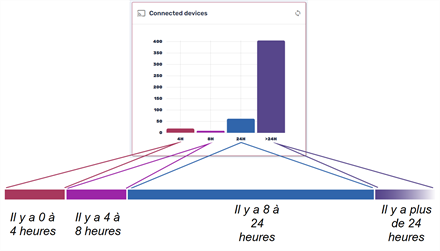 Graphique des appareils connectés