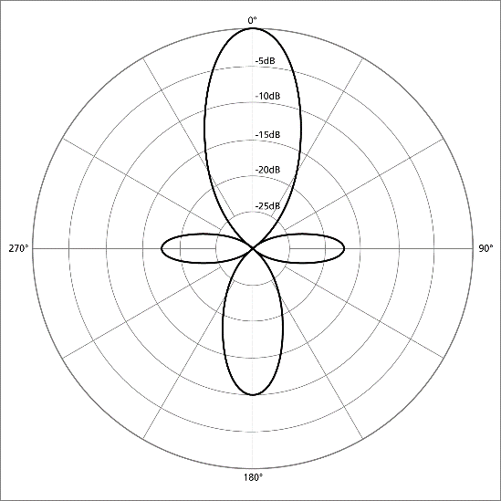 Diagramme polaire du microphone indiquant les niveaux sonores les plus élevés à 0 degré par rapport au microphone