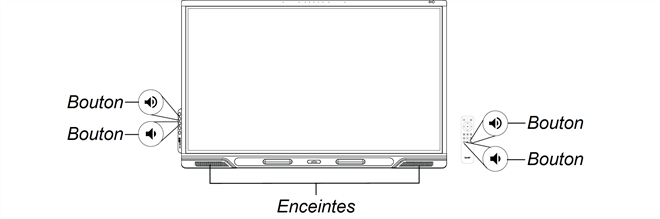 Enceintes et boutons de volume et de volume
