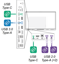 Ports USB situés à l'arrière et à l'avant de l'écran