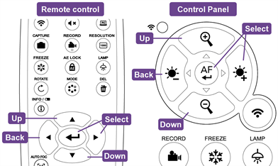 The navigation buttons on the remote control and control panel