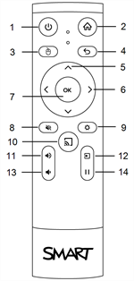 Position of the buttons on the remote control